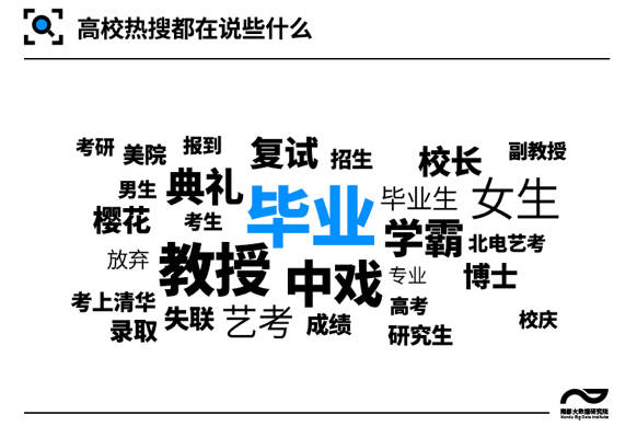 承包|高校热搜大盘点：15所高校承包六成话题，清华北大武大最常上榜