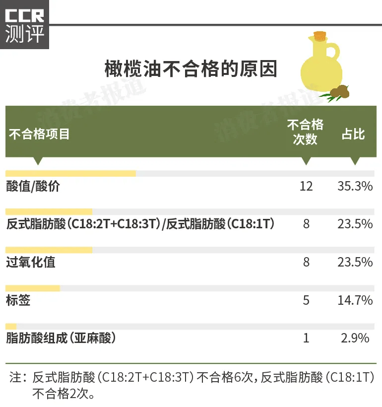 抽检|橄榄油抽检报告：“100%初榨”造假多，美格尔反式脂肪酸超标12倍