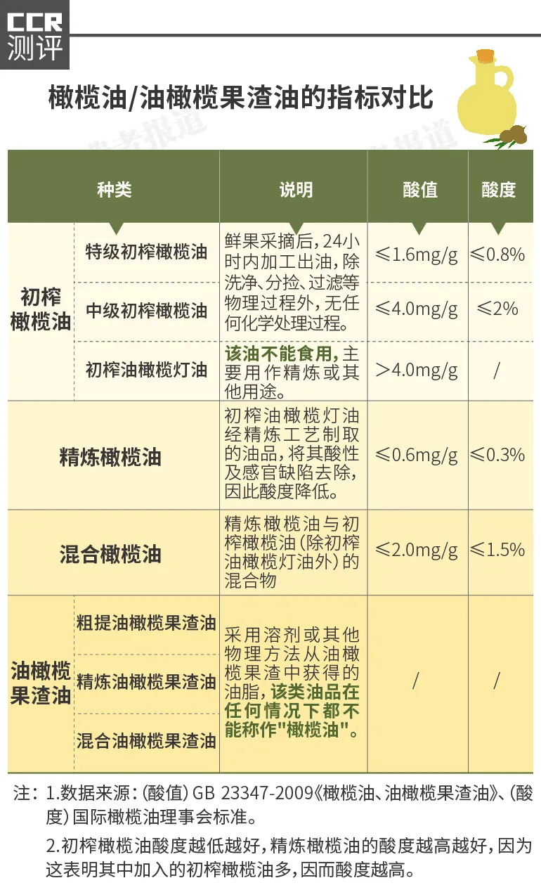 抽检|橄榄油抽检报告：“100%初榨”造假多，美格尔反式脂肪酸超标12倍