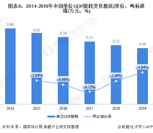 gdp与能源消耗(3)