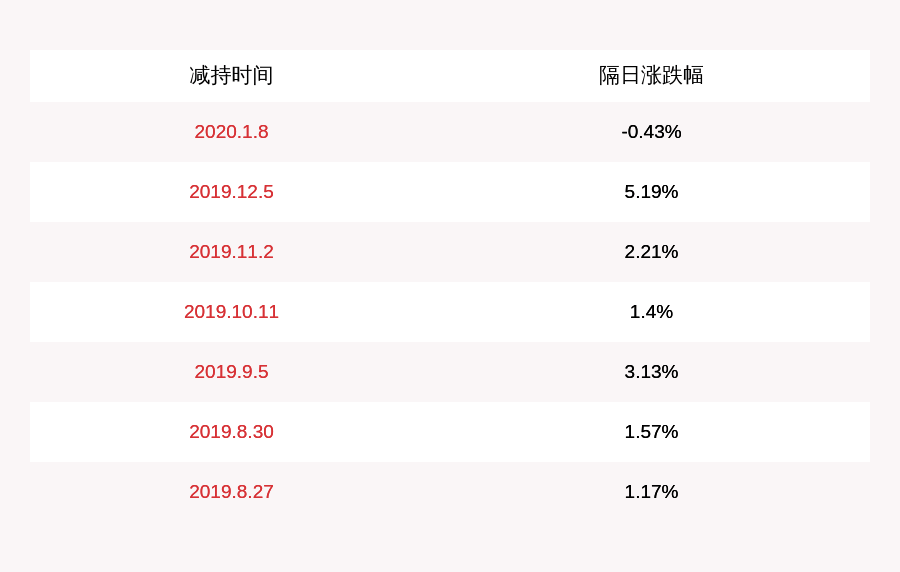 股东|注意!瑞普生物:持股5%以上股东梁武计划减持不超过200万股