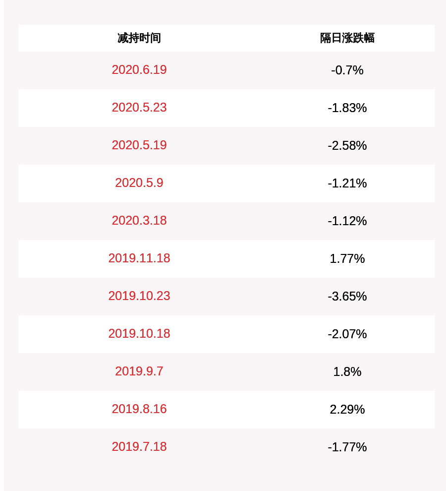 发布公告|注意！弘亚数控：股东刘雨华减持1%公司股份