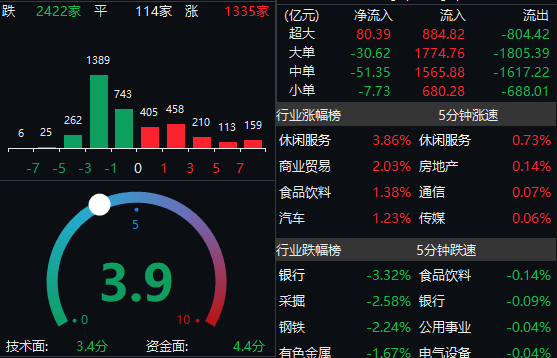 市场|疯牛刹车？社保减持突袭，热门牛股集体熄火！爆买600亿后，“聪明资金”突然掉头！成交再破万亿，专家又发声