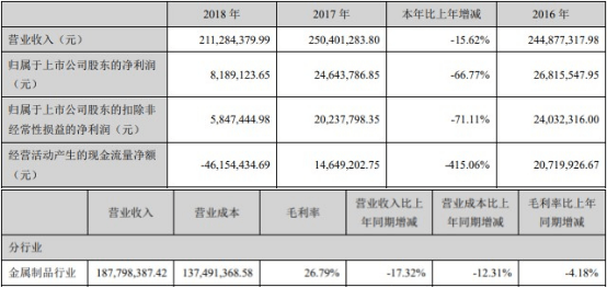 公司|新劲刚上市后变脸净利连降3年去年亏损 恒泰长财保荐
