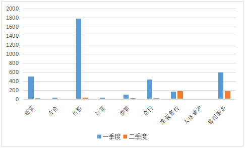 投诉|广东上半年消费投诉报告发布：旅游服务类同比增长170.12%