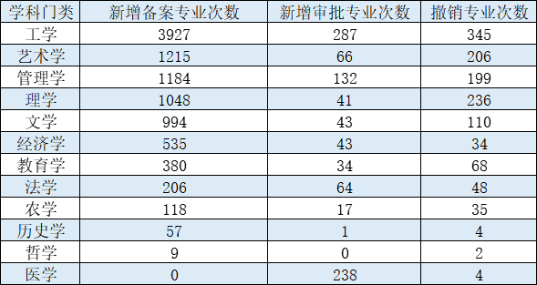 专业|五年间我国调整本科专业过万次 这个专业有超六百所高校争相开设