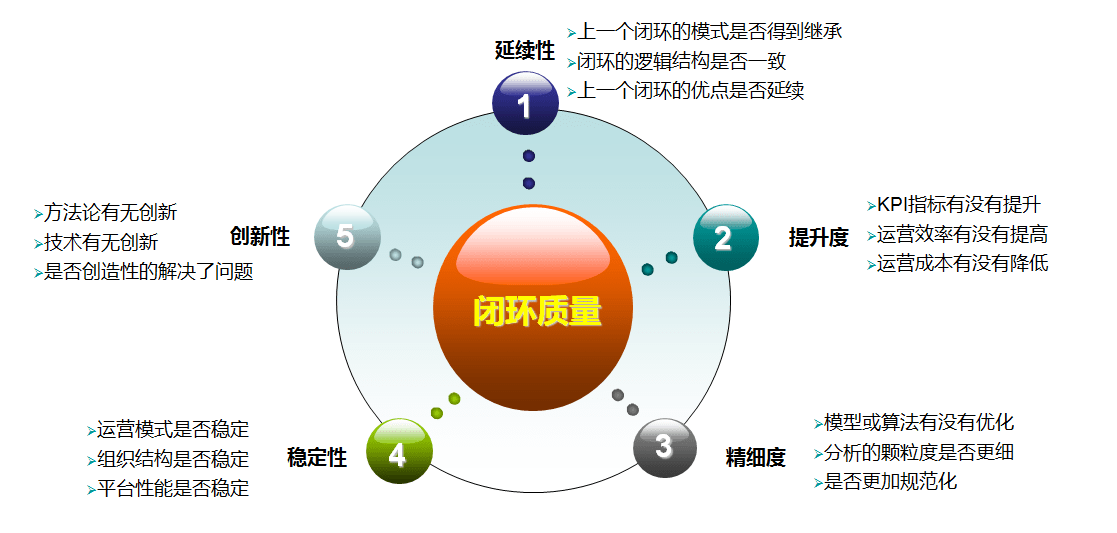 闭环的质量:数据化运营不得不说的话题