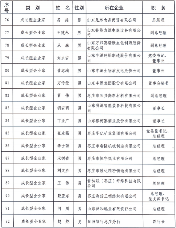 枣庄市|枣庄市“1515”企业家人才名单公布