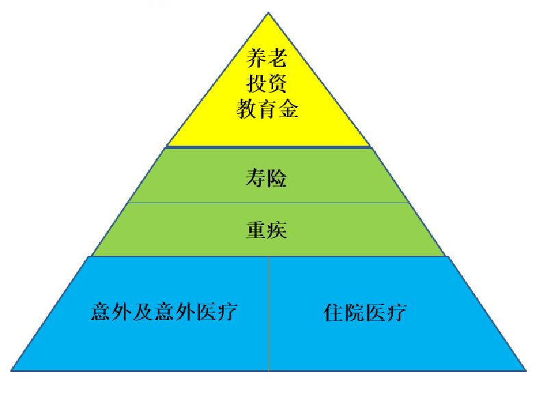 从保障金字塔谈起