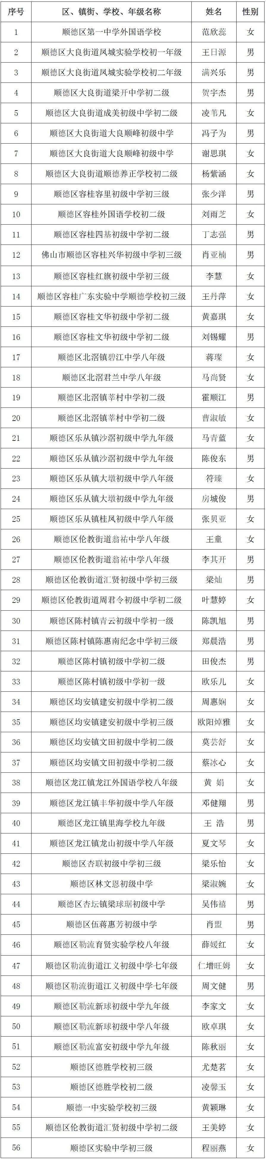 1014名!佛山市优秀学生和优秀学生干部名单公示