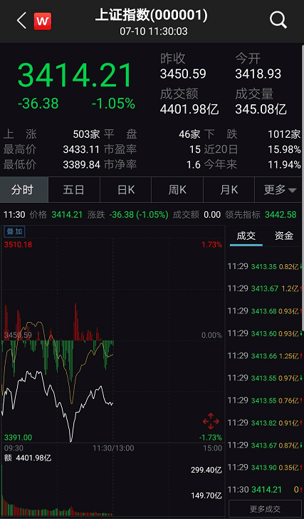 市场|疯牛刹车？社保减持突袭，热门牛股集体熄火！爆买600亿后，“聪明资金”突然掉头！成交再破万亿，专家又发声