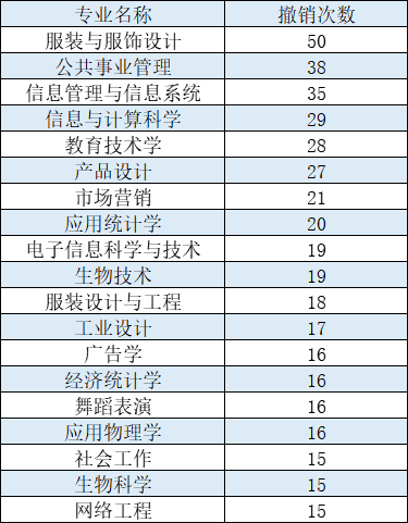 专业|五年间我国调整本科专业过万次 这个专业有超六百所高校争相开设