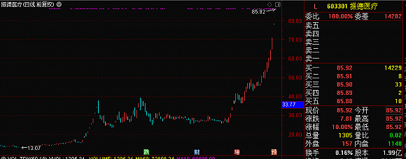 转债赎回|“口罩概念股”振德医疗今年来股价已暴涨4.5倍，会触发振德转债赎回吗？