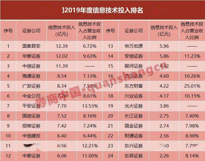 行业|分类评级放榜在即！券业38项指标大排名出炉，这16项挂钩分类评价，来看98家券商细分业务哪家强