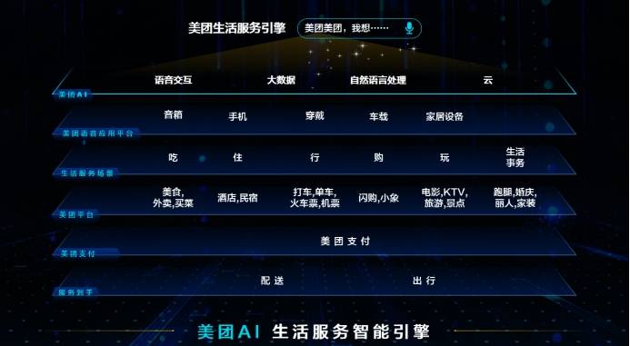 驱动|以场景驱动技术 美团AI亮相世界人工智能大会