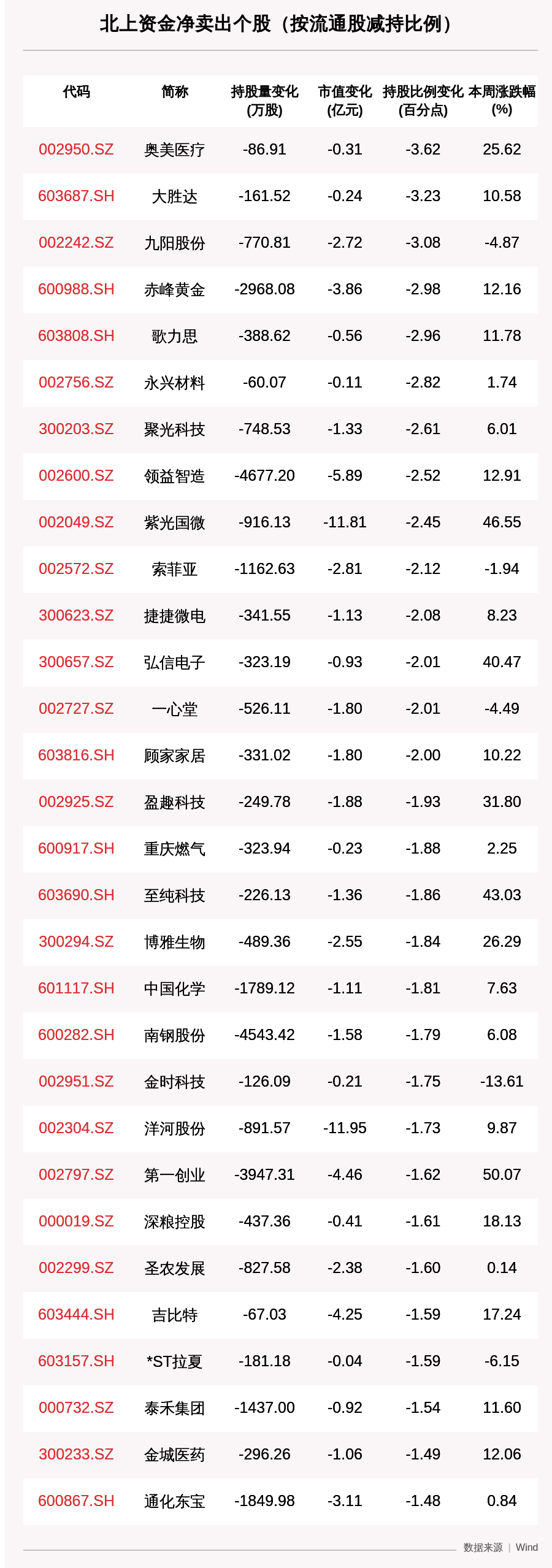 北上|一周沪深股通动向曝光:这30只个股净卖出最多(附名单)