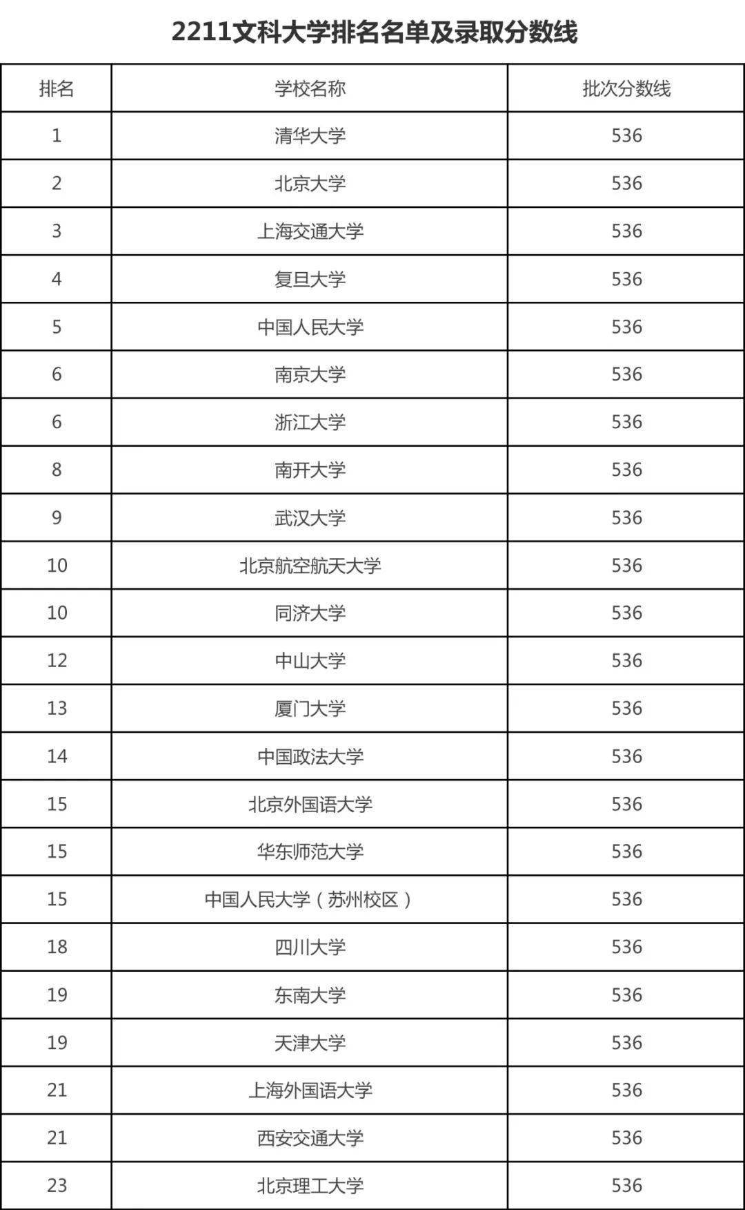 【录取分数线】211大学名单及实际录取分数线一览表!