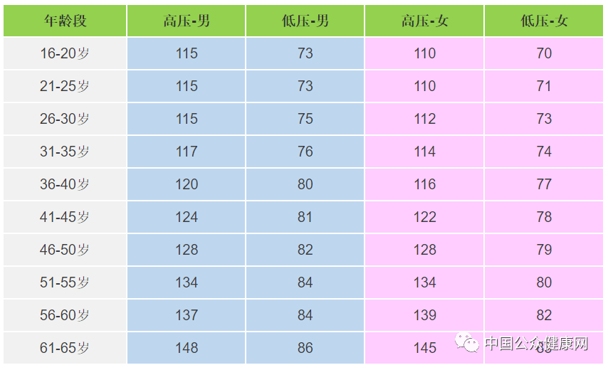 血脂|建议收藏！各年龄段血压、血糖、血脂、尿酸对照表看这里！