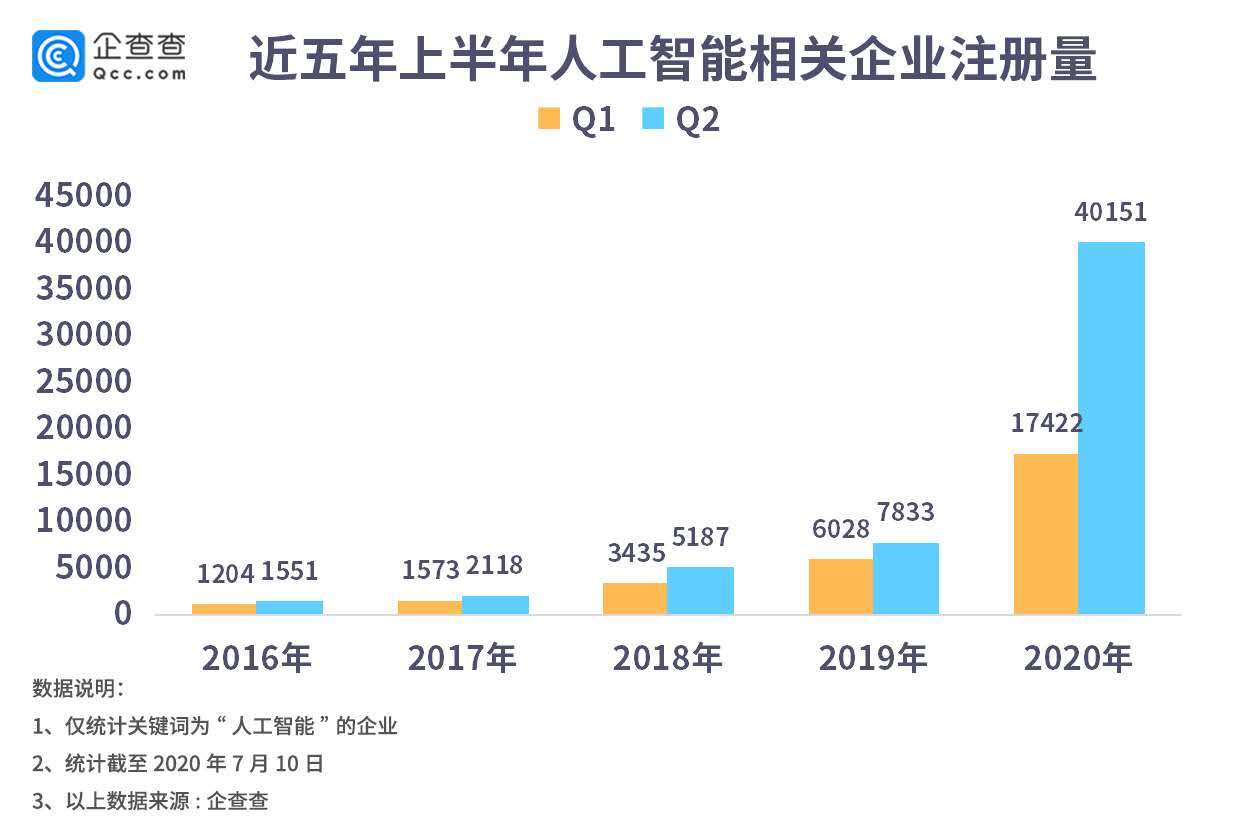 注册量|人工智能大步跃升！相关企业注册量二季度同比增413%