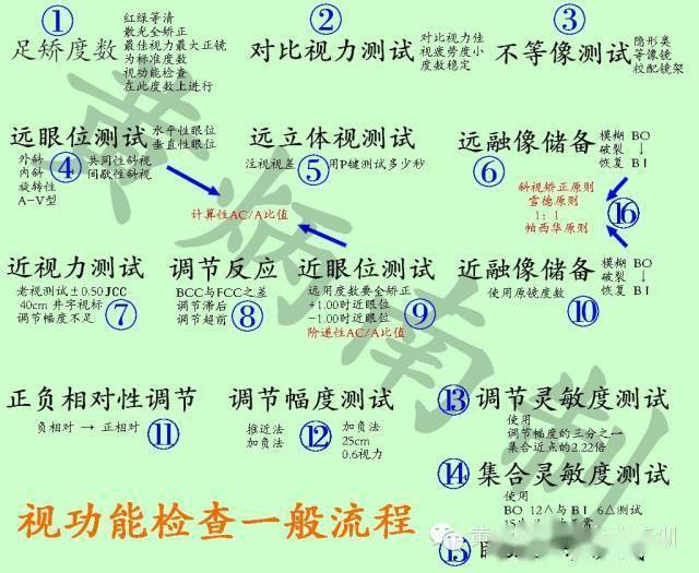 视功能检查一般建议流程