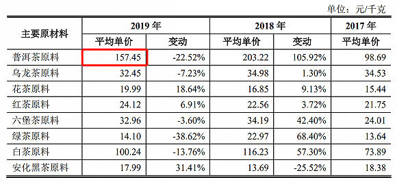 上市公司|IPO雷达| 中国茶叶、澜沧古茶争夺茶叶第一股，为何普洱茶售价越拉越大？