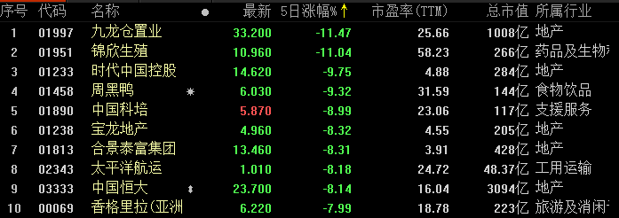 风云|港股风云 | 恒指减缓上涨步伐,新经济股继续攀登新高