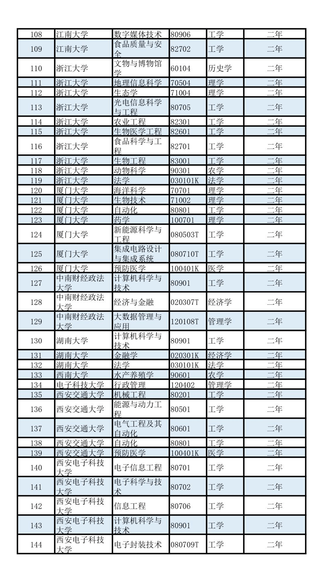 497所高校3426个专业！第二学士学位专业名单公布，有没有你的专业？