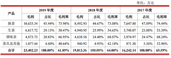 上市公司|IPO雷达| 中国茶叶、澜沧古茶争夺茶叶第一股，为何普洱茶售价越拉越大？