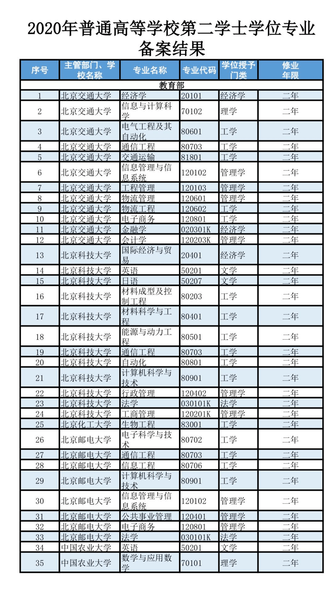 497所高校3426个专业！第二学士学位专业名单公布，有没有你的专业？