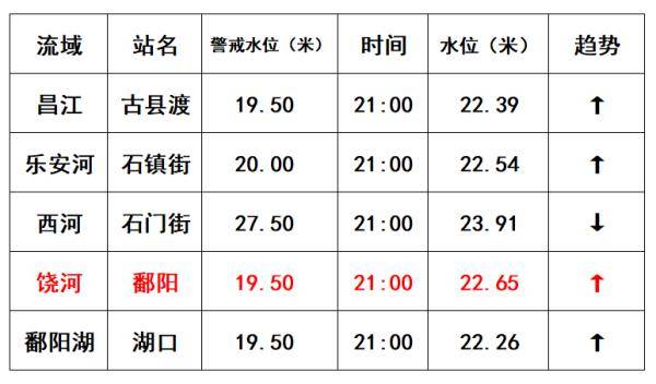 洪水|江西多个站点水位突破1998年历史极值，仍在上涨！鄱阳湖或将发生流域性大洪水