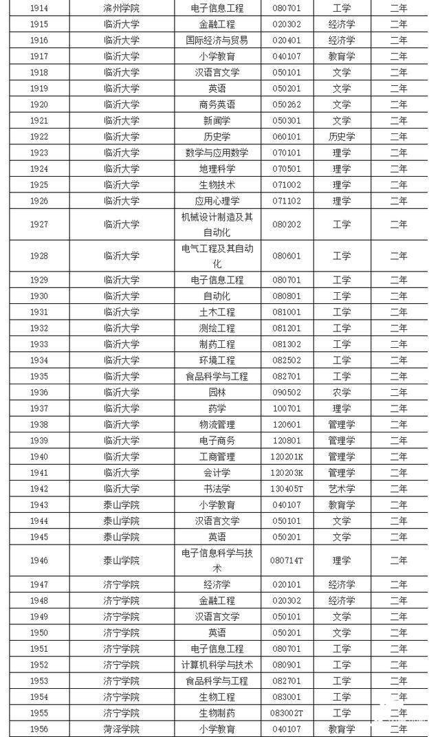 张洪波|山东这188个专业可招收第二学士学位生