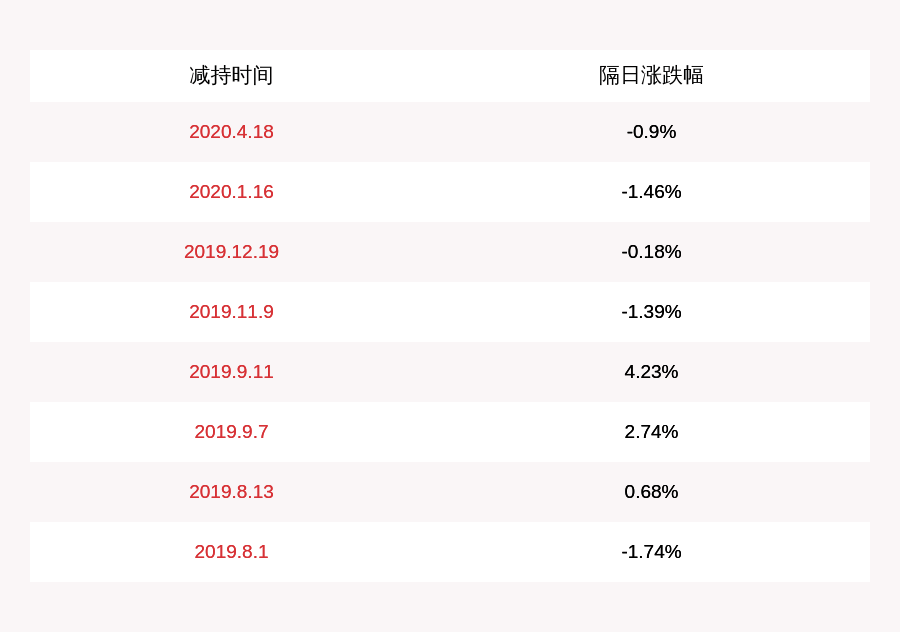 公司|广汽集团：减持计划到期 董事、高管曾庆等人合计减持75万股