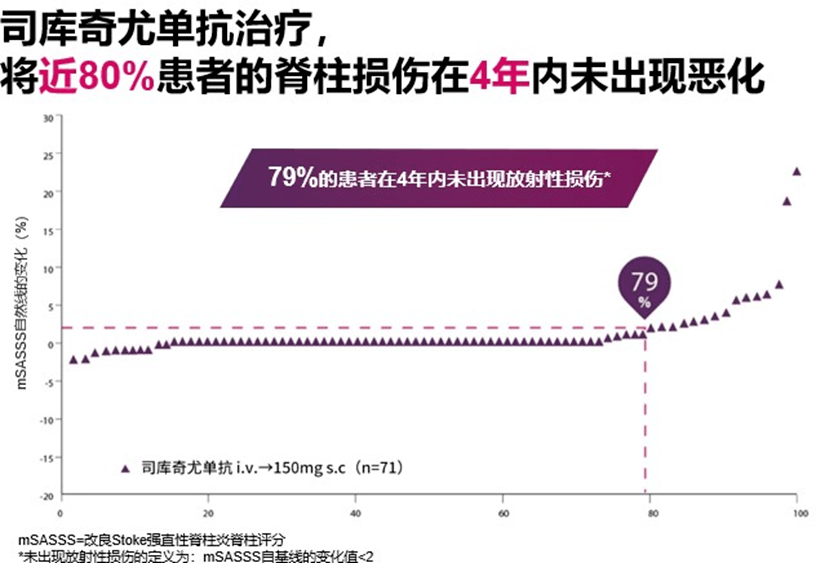 司库奇尤单抗长期治疗有助于延缓影像学进展