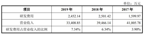 毛利率|蓝特光学滑坡困境 营收扣非净利毛利率员工数连降2年