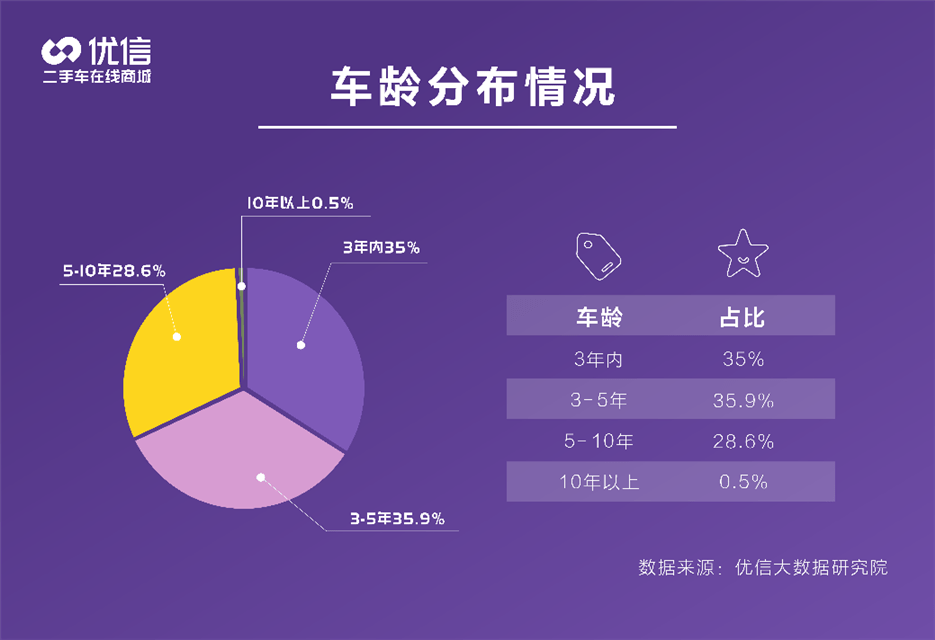 消费|疫情以来，二手车消费青睐哪款?