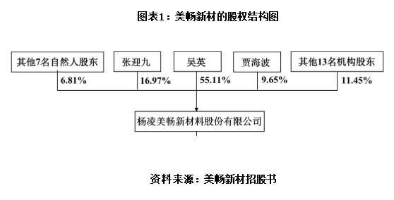 吴英上市前夕狂揽65亿美畅新材突击分红被指圈钱