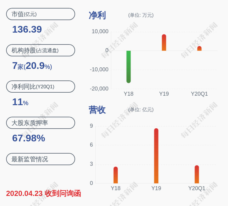 通信|预增！天和防务：预计2020年半年度净利润6171万~6611万元，同比增长40%~50%