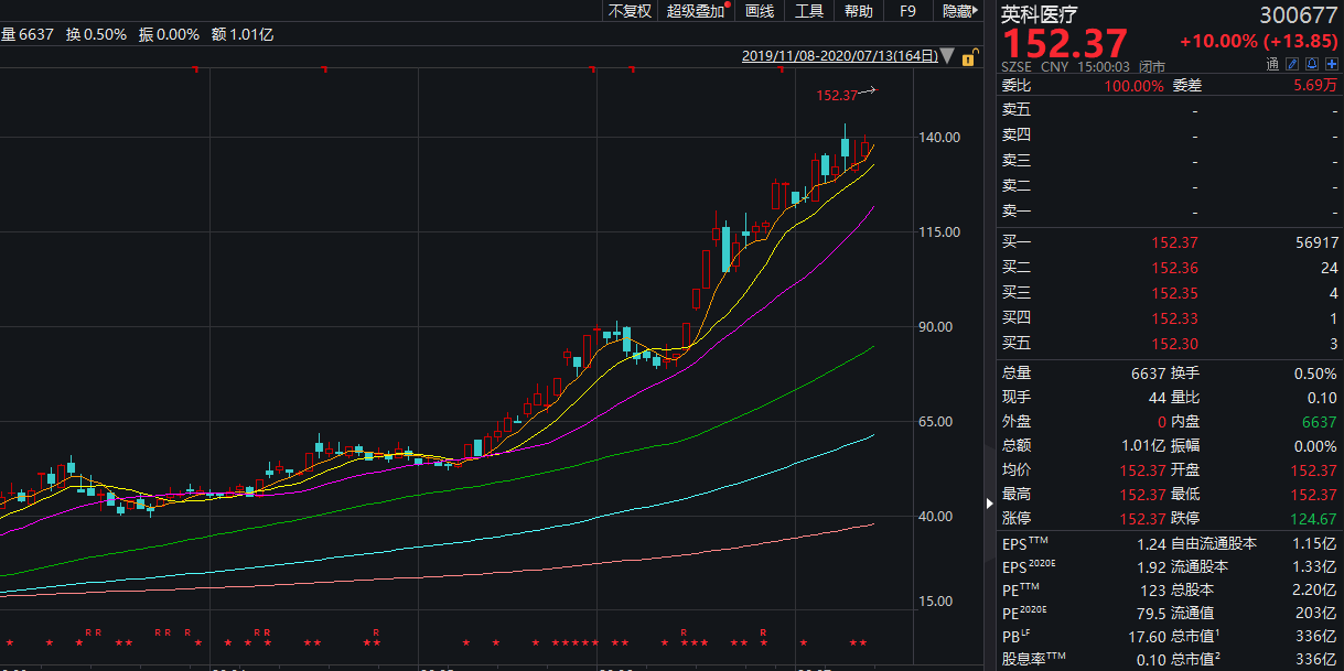 个股|A股重拾升势！创业板涨4%！网友：牛市不断告诉你卖出是错的！