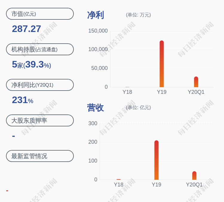 同比增长|预增！晶澳科技：预计2020年半年度净利润为6.5亿~7.3亿元，同比增长65%~85%