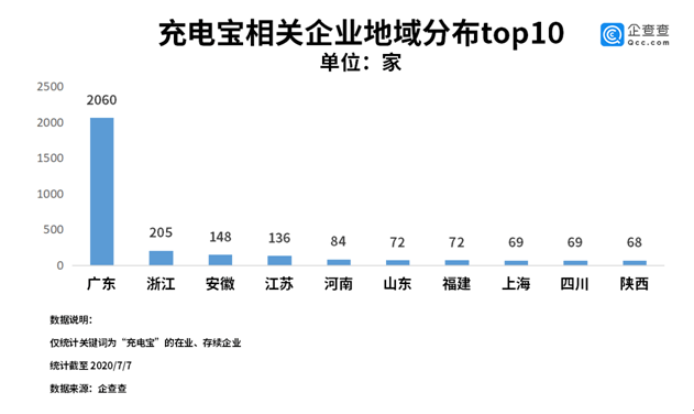 企业|共享充电宝第一股来了！充电宝企业去年注册量同比增4成