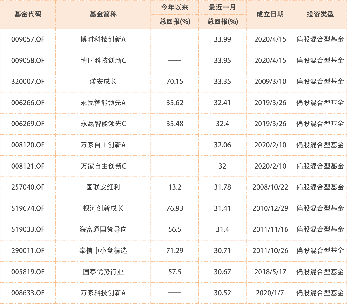 指数|A股还在猛涨，跑赢沪深300的基金却不到一半，跑赢创业板指的基金更不到十分之一！附名单