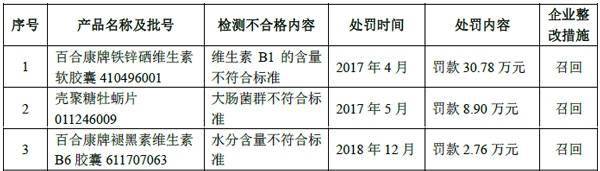 百合股份IPO：营收净利双降 曾因质量问题遭行政处罚(图1)