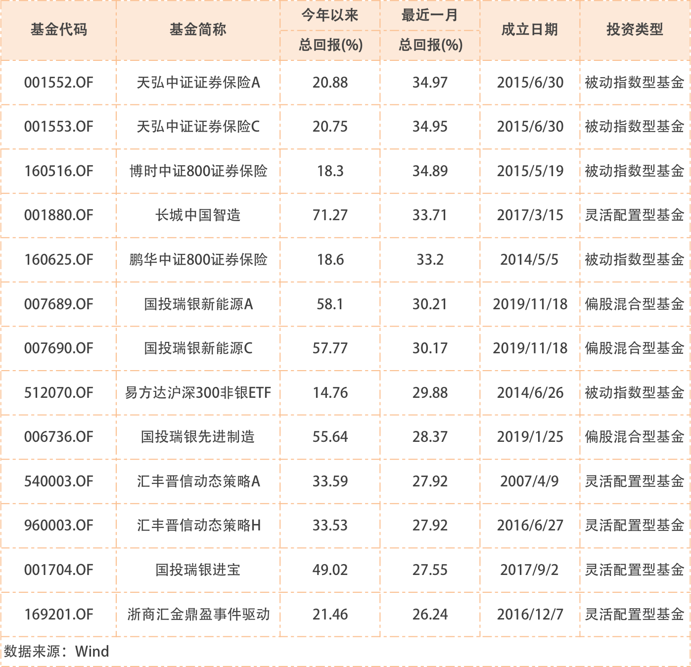 指数|A股还在猛涨，跑赢沪深300的基金却不到一半，跑赢创业板指的基金更不到十分之一！附名单