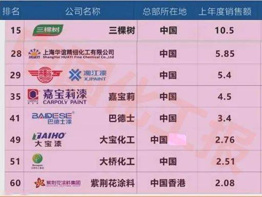2020全球顶级乳胶漆_关注2020全球顶级涂料制造商排行:8家中国企业上榜
