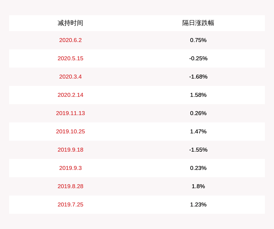 发布公告|注意！华仁药业：持股5%以上股东红塔创新计划减持2360万股