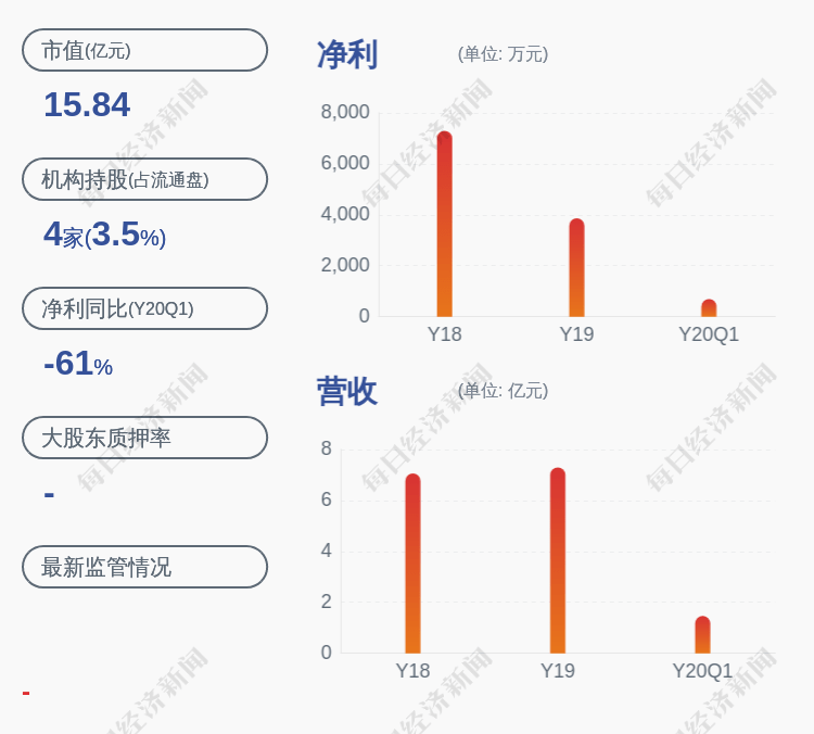股份|力星股份：上半年预计盈利1962.35万~2264.25万元，同比下降35.0%~25.0%