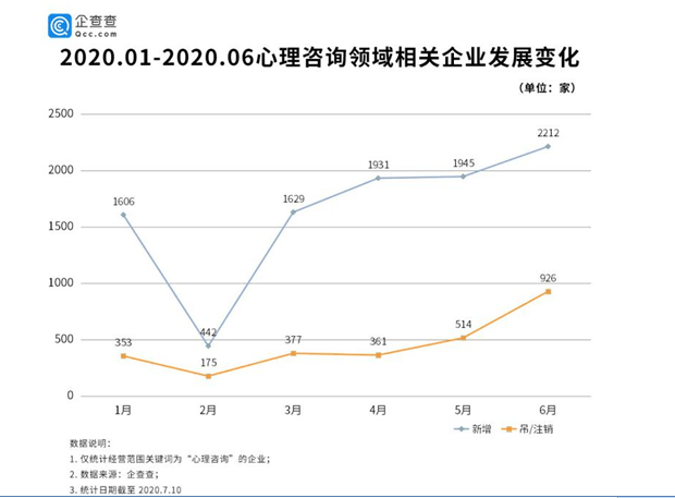 乱象|心理咨询行业乱象背后:八成企业注册量低于300万