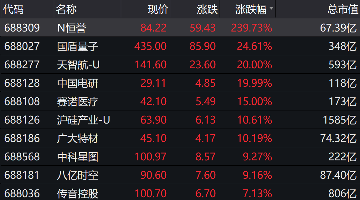 第一财经|科创板收评 | 成交额超600亿元创新高，解禁潮将至影响几何？