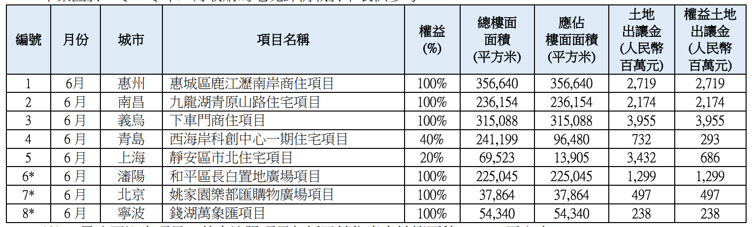 收入|华润置地上半年销售1108亿元，租金收入同比下降11%