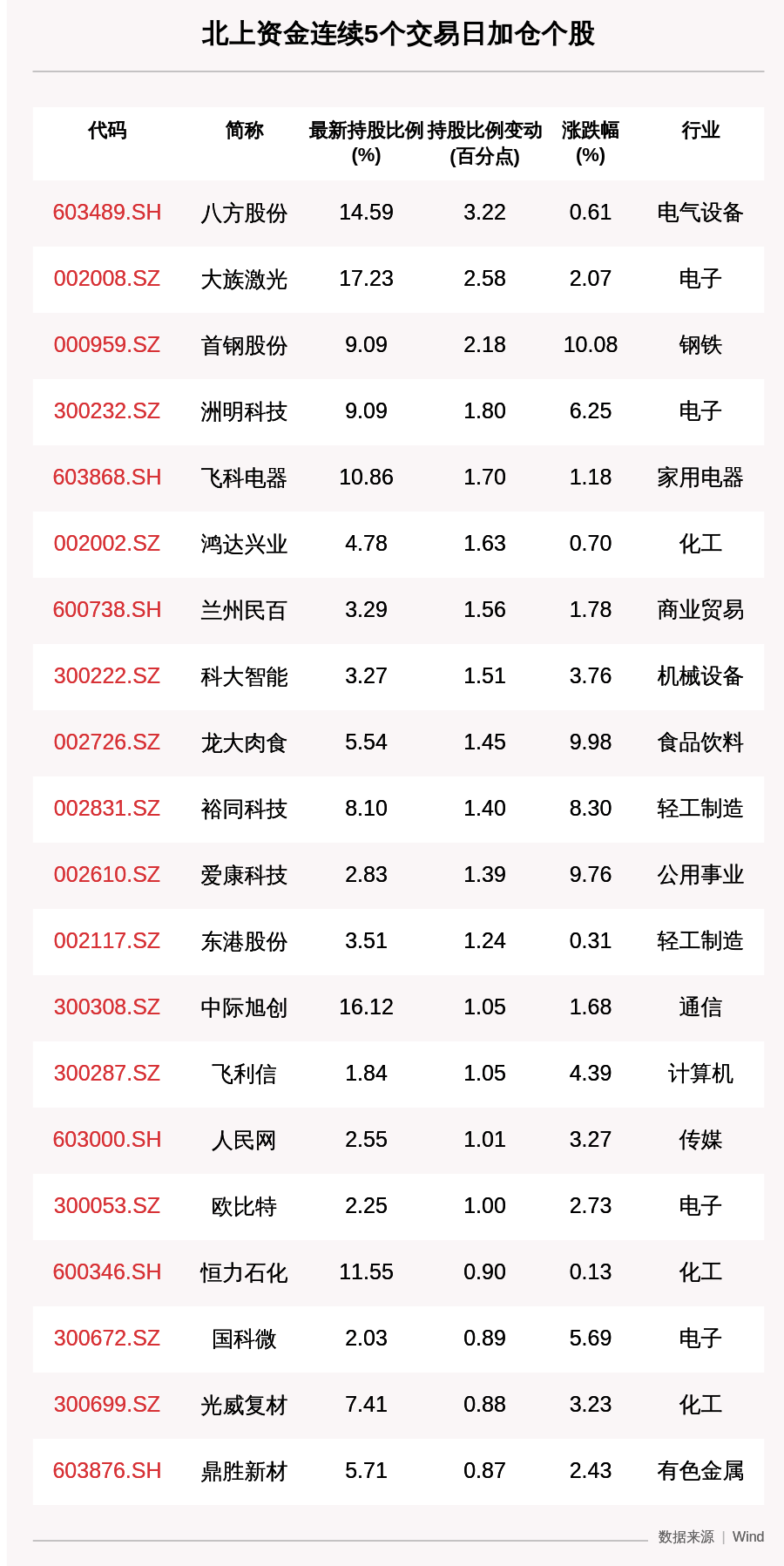 收盘价|揭秘北上资金：连续5日加仓这61只个股（附名单）